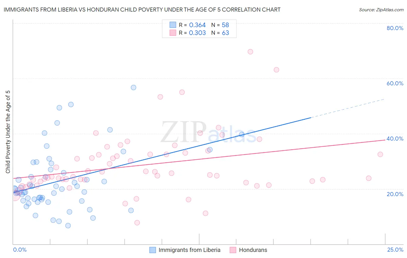 Immigrants from Liberia vs Honduran Child Poverty Under the Age of 5