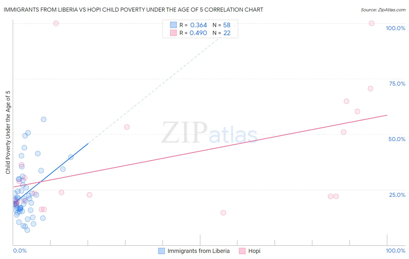 Immigrants from Liberia vs Hopi Child Poverty Under the Age of 5
