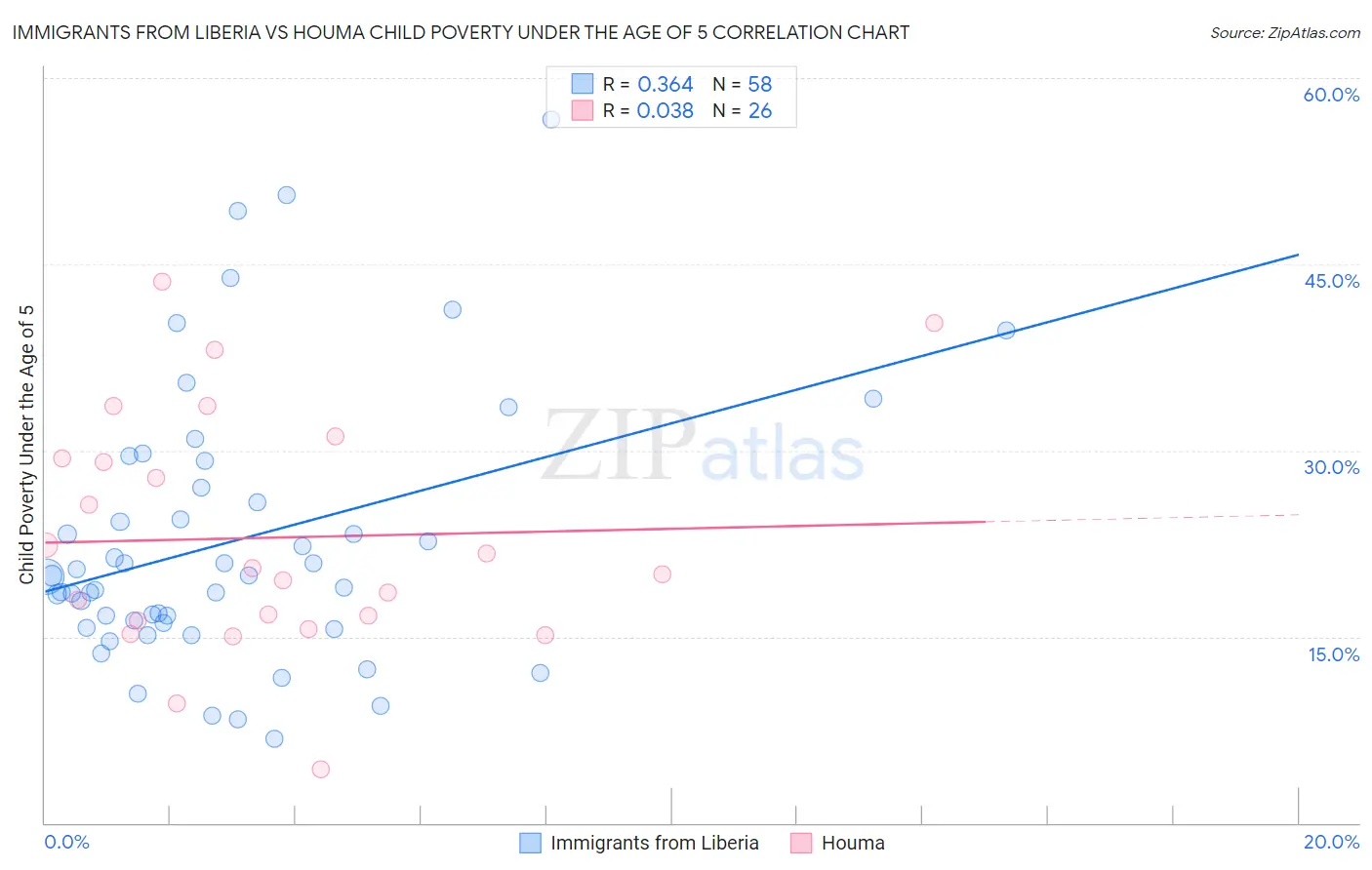 Immigrants from Liberia vs Houma Child Poverty Under the Age of 5