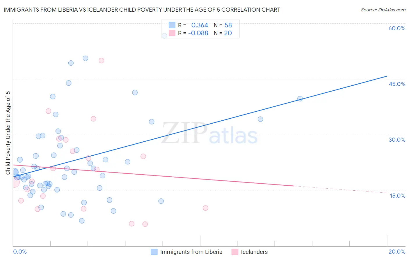 Immigrants from Liberia vs Icelander Child Poverty Under the Age of 5