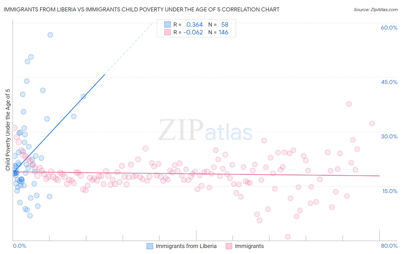 Immigrants from Liberia vs Immigrants Child Poverty Under the Age of 5