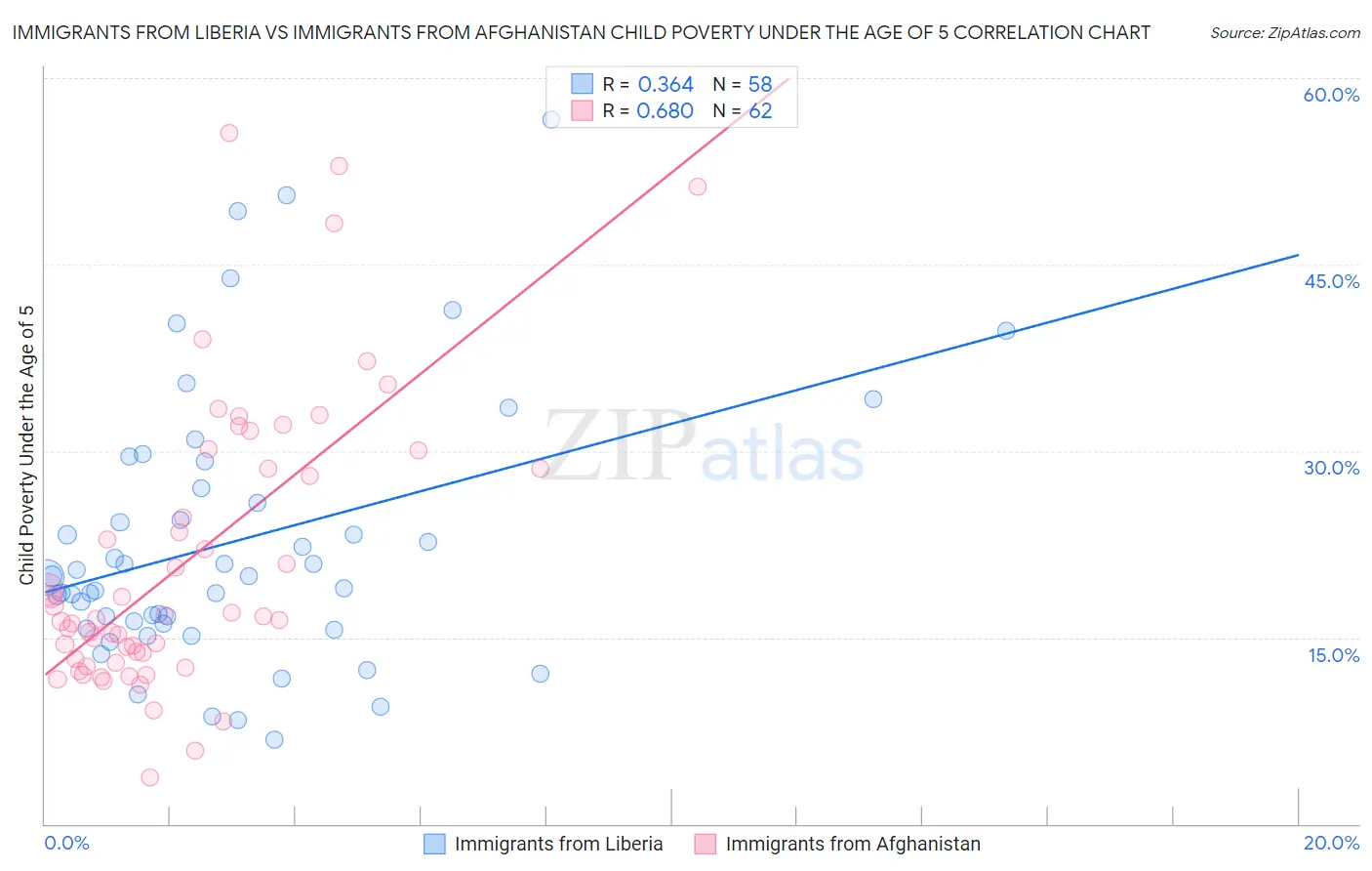 Immigrants from Liberia vs Immigrants from Afghanistan Child Poverty Under the Age of 5