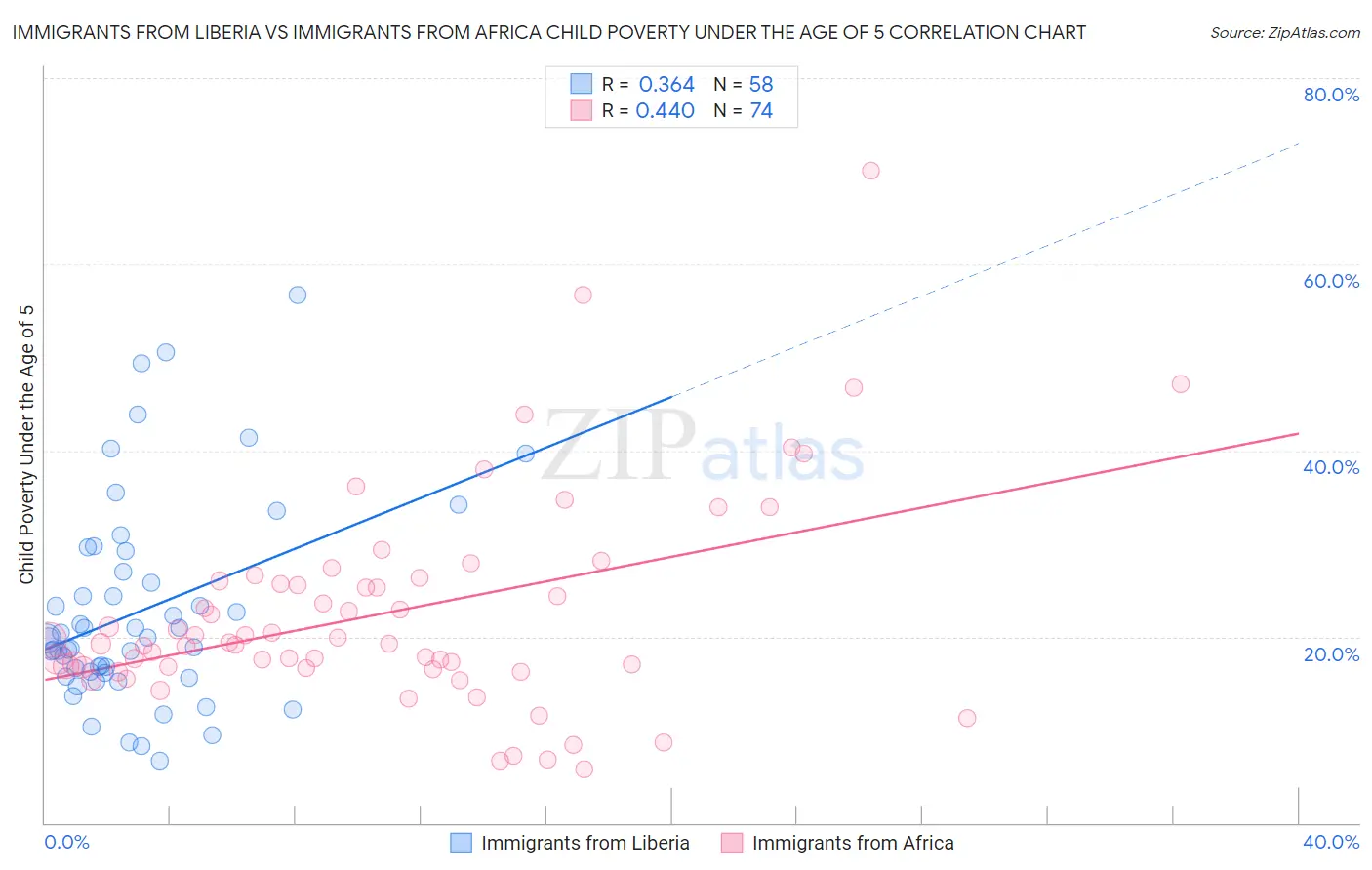 Immigrants from Liberia vs Immigrants from Africa Child Poverty Under the Age of 5