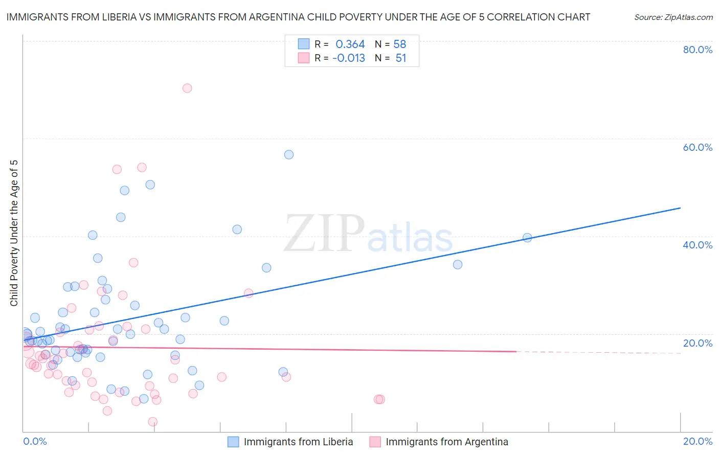 Immigrants from Liberia vs Immigrants from Argentina Child Poverty Under the Age of 5