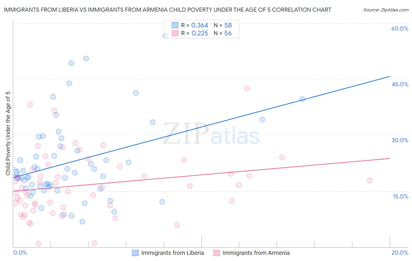 Immigrants from Liberia vs Immigrants from Armenia Child Poverty Under the Age of 5