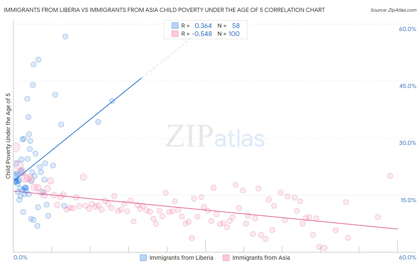 Immigrants from Liberia vs Immigrants from Asia Child Poverty Under the Age of 5