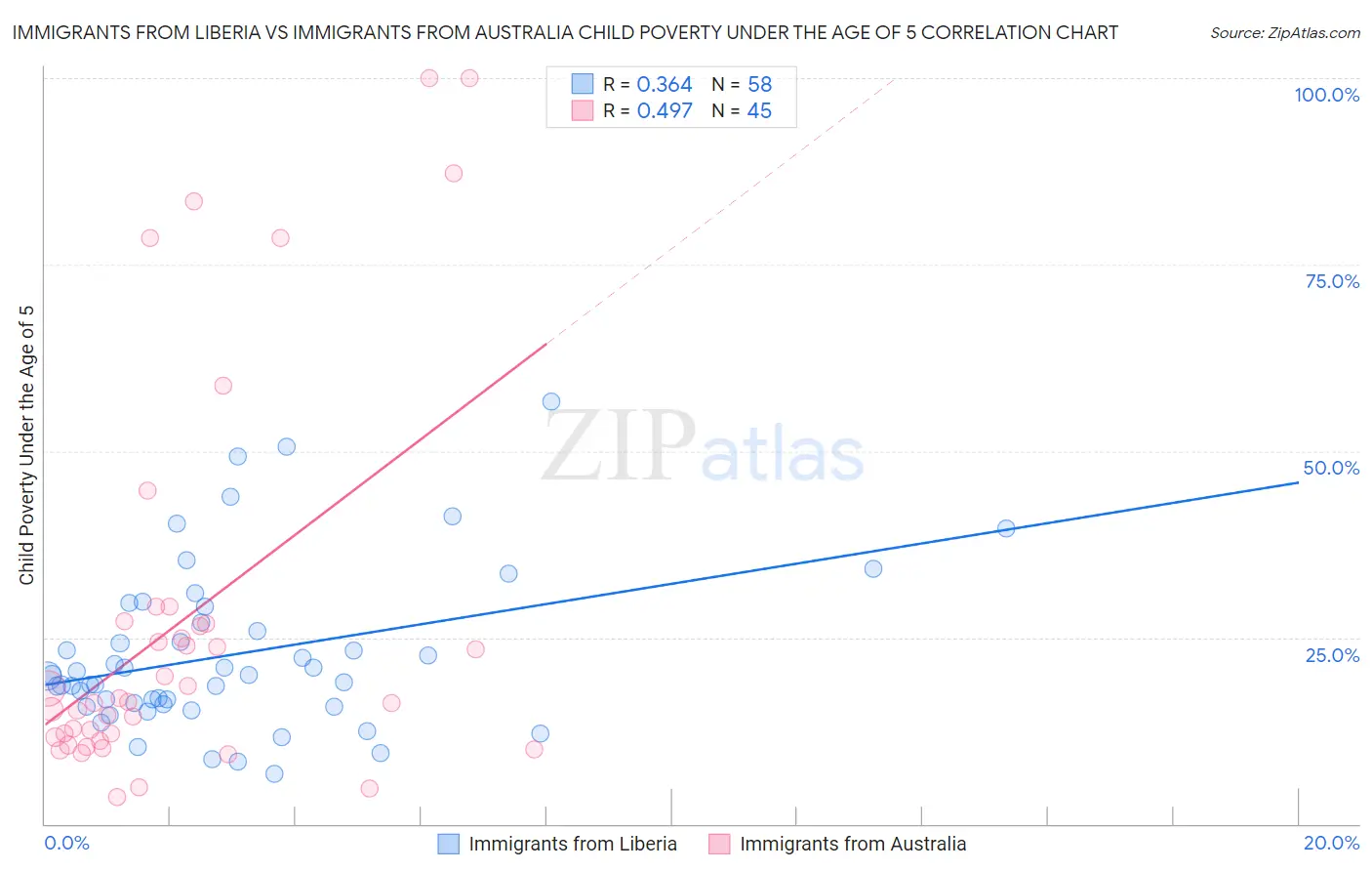Immigrants from Liberia vs Immigrants from Australia Child Poverty Under the Age of 5