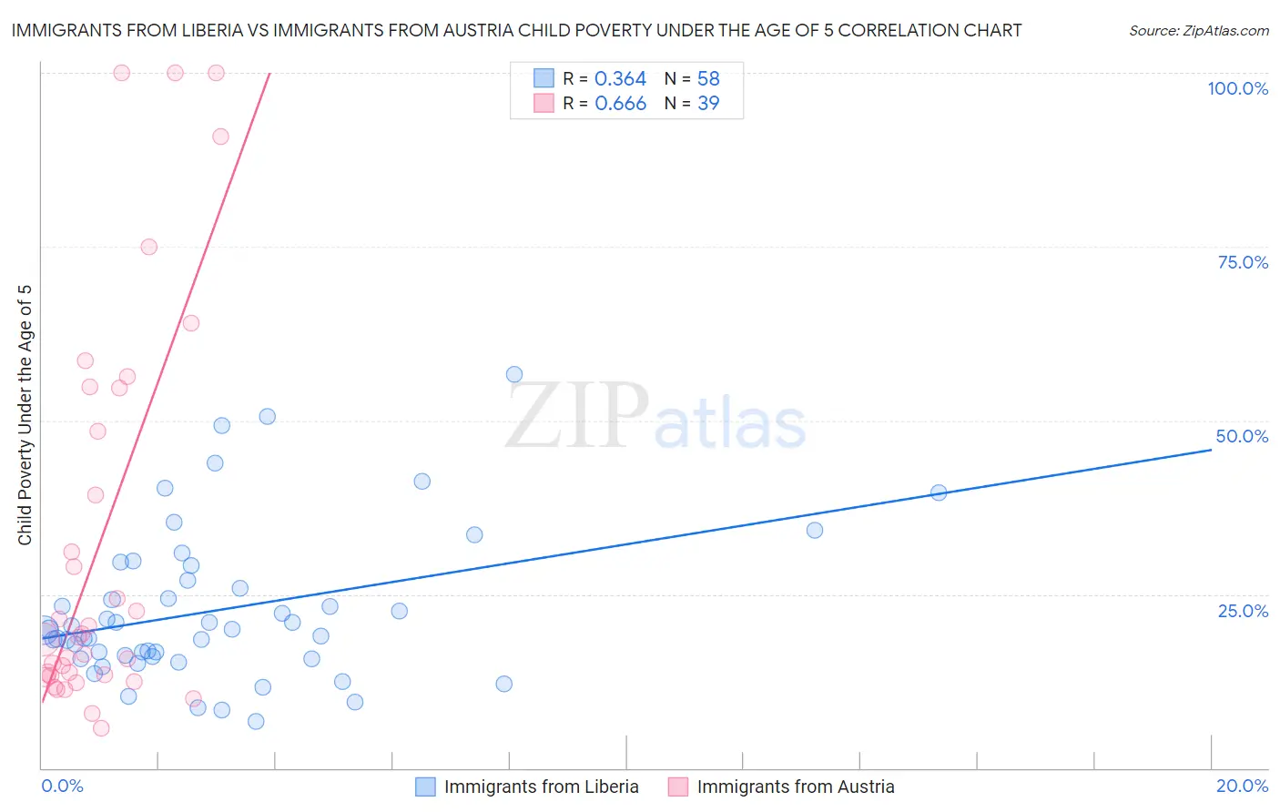 Immigrants from Liberia vs Immigrants from Austria Child Poverty Under the Age of 5