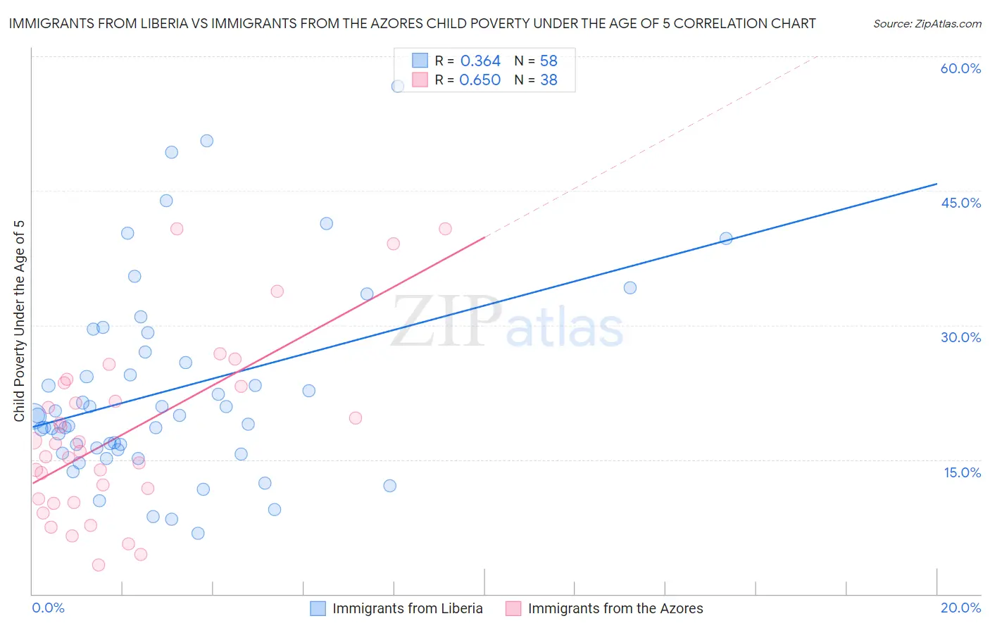 Immigrants from Liberia vs Immigrants from the Azores Child Poverty Under the Age of 5