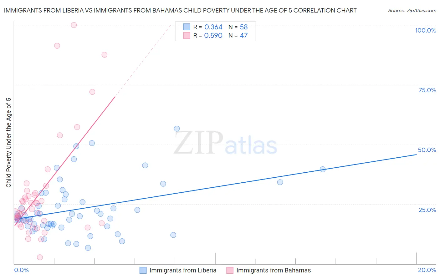 Immigrants from Liberia vs Immigrants from Bahamas Child Poverty Under the Age of 5