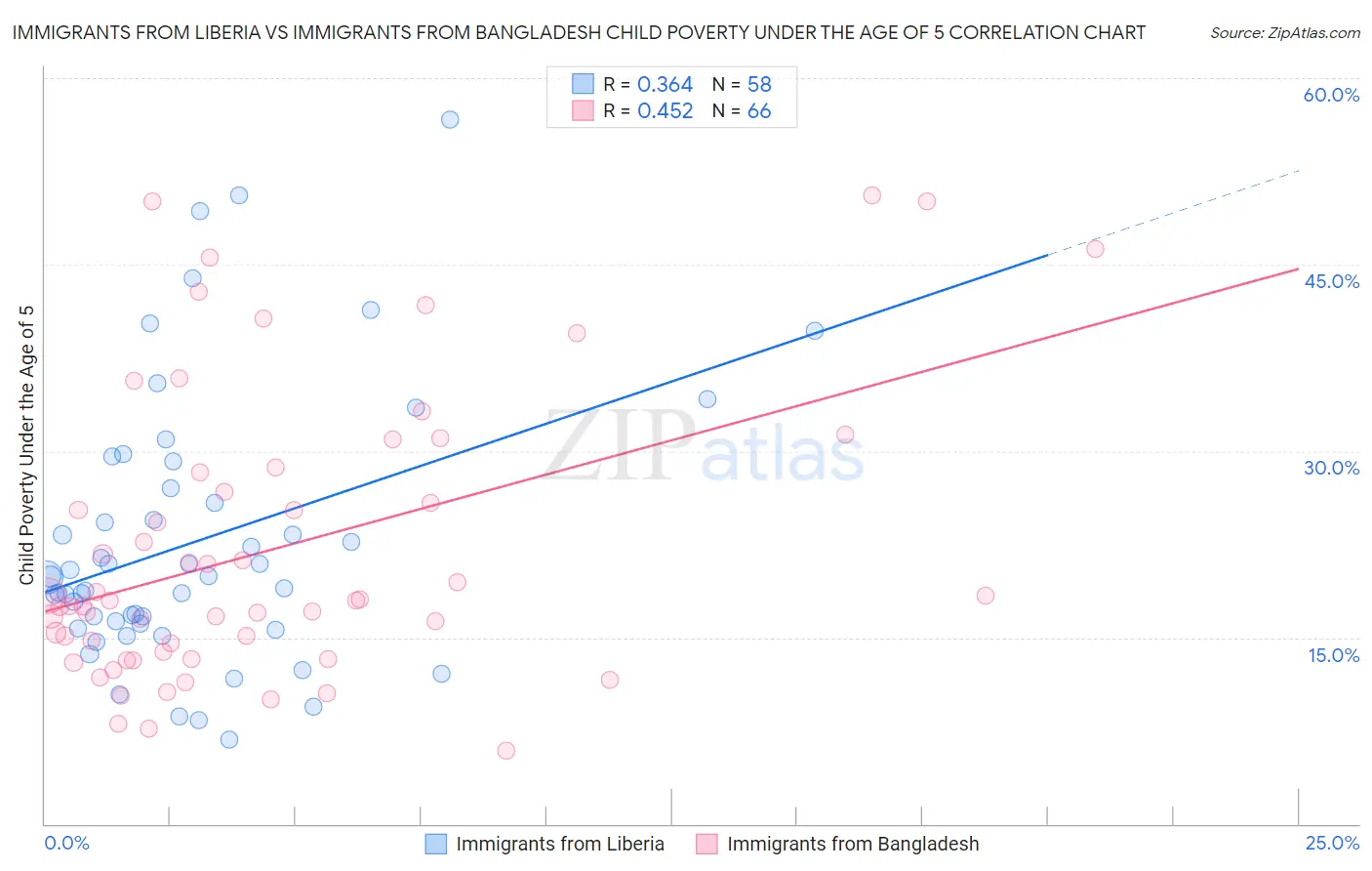 Immigrants from Liberia vs Immigrants from Bangladesh Child Poverty Under the Age of 5