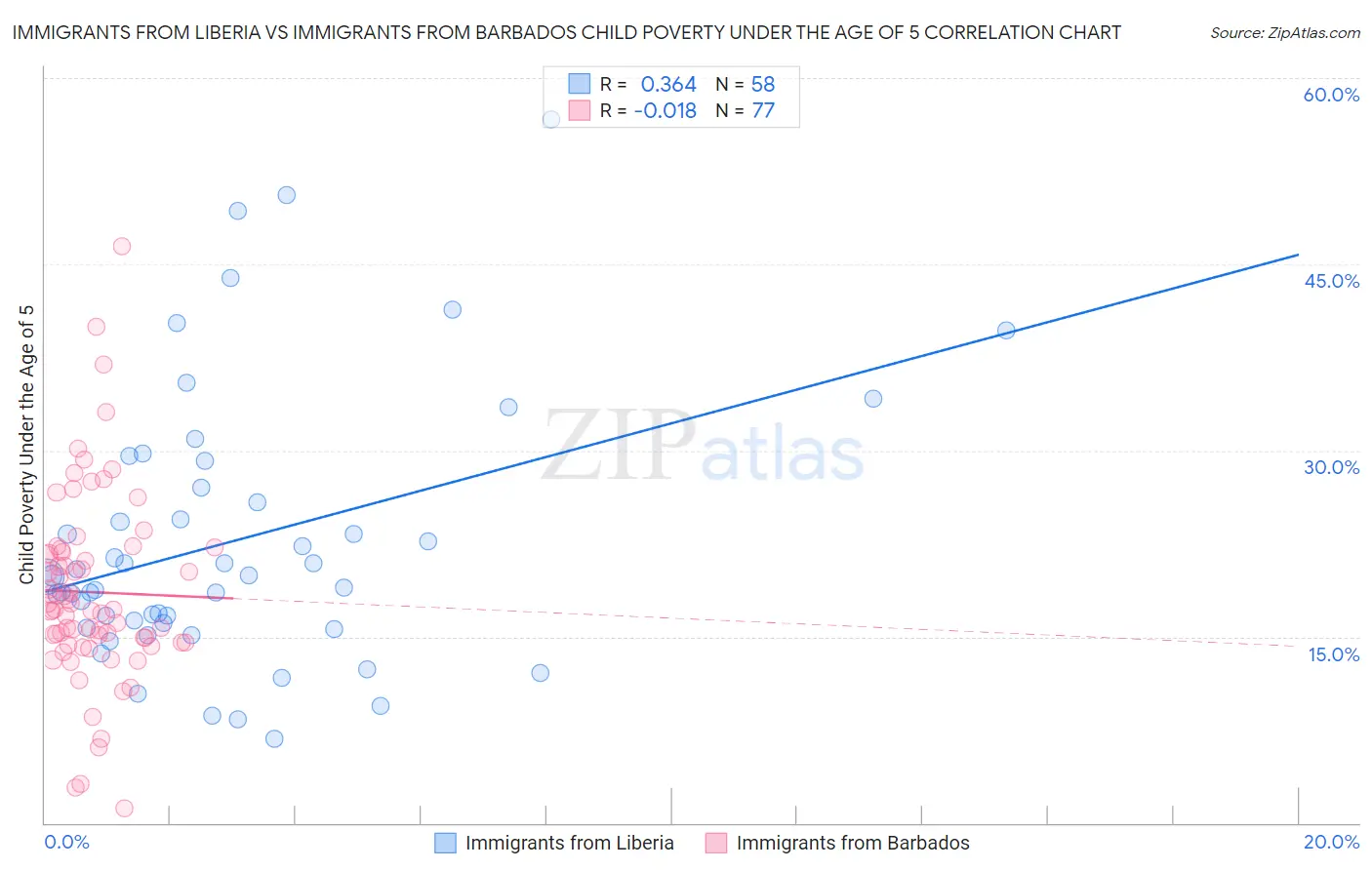 Immigrants from Liberia vs Immigrants from Barbados Child Poverty Under the Age of 5