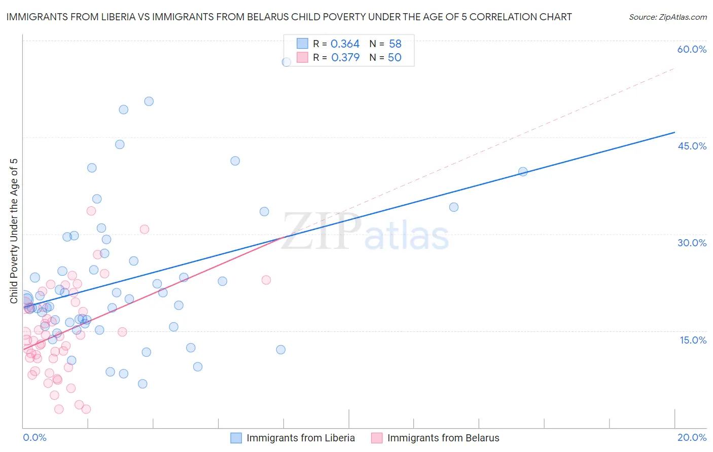 Immigrants from Liberia vs Immigrants from Belarus Child Poverty Under the Age of 5