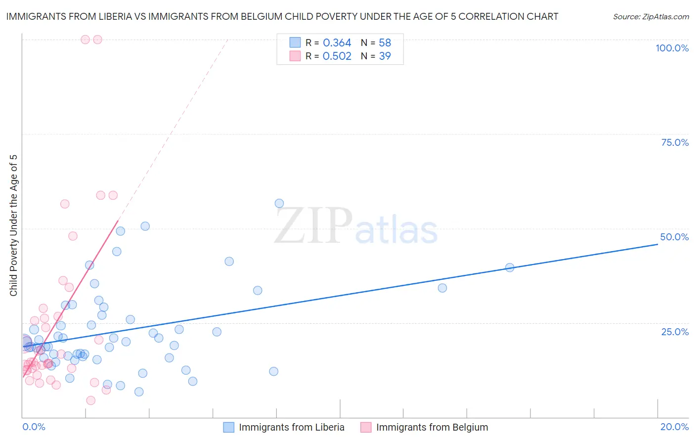 Immigrants from Liberia vs Immigrants from Belgium Child Poverty Under the Age of 5