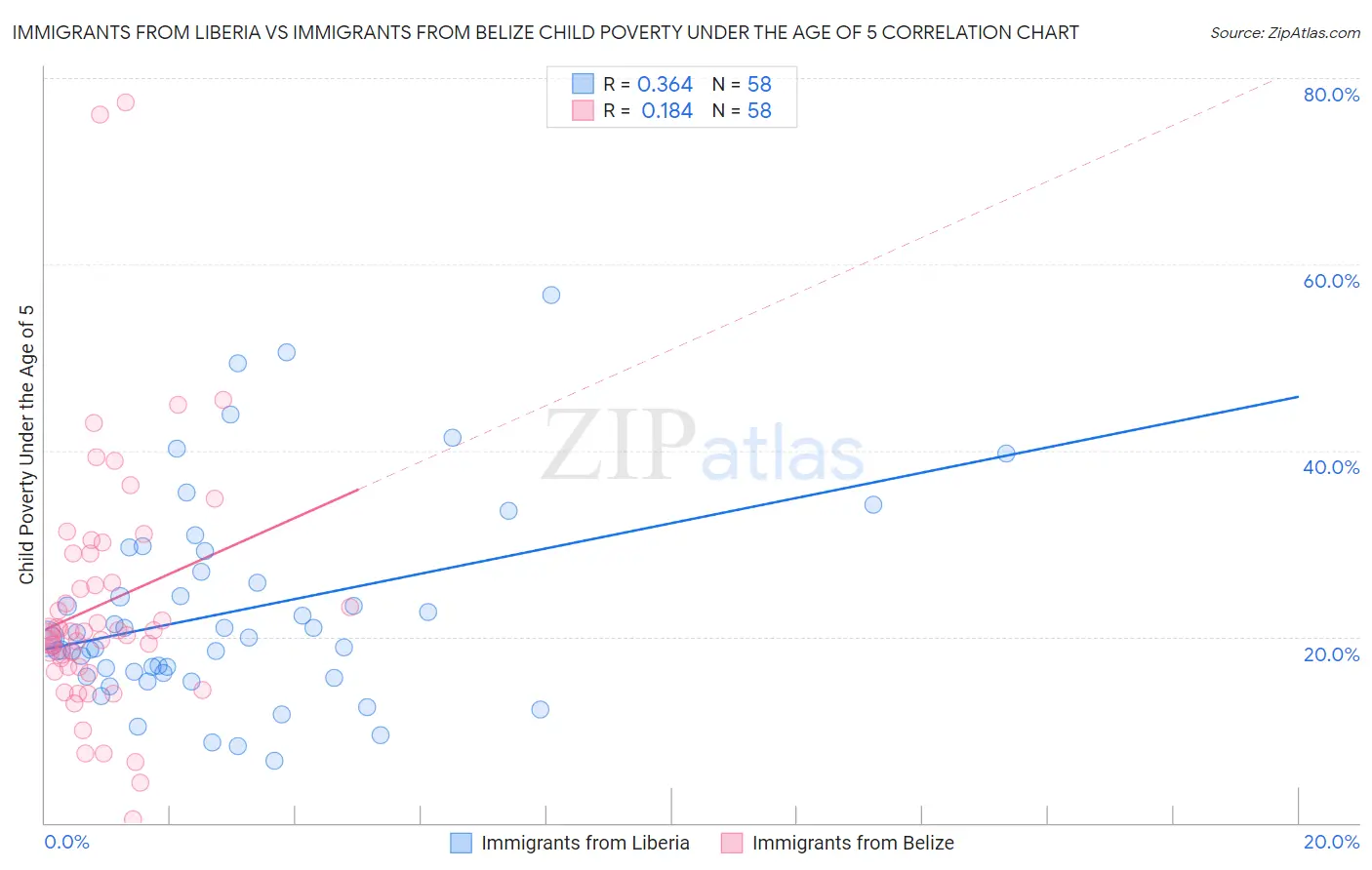 Immigrants from Liberia vs Immigrants from Belize Child Poverty Under the Age of 5