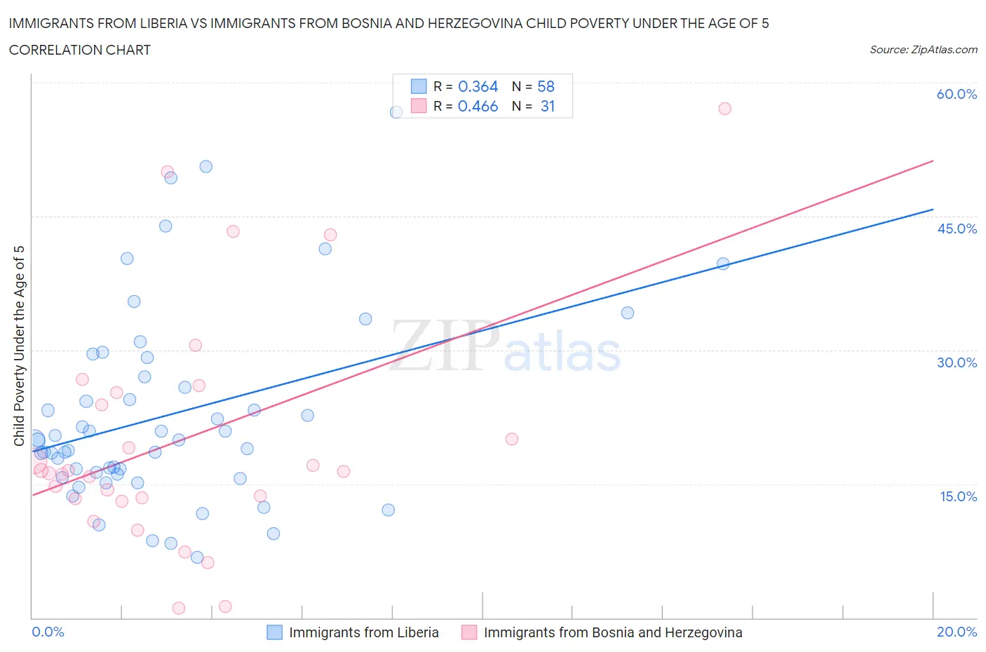 Immigrants from Liberia vs Immigrants from Bosnia and Herzegovina Child Poverty Under the Age of 5