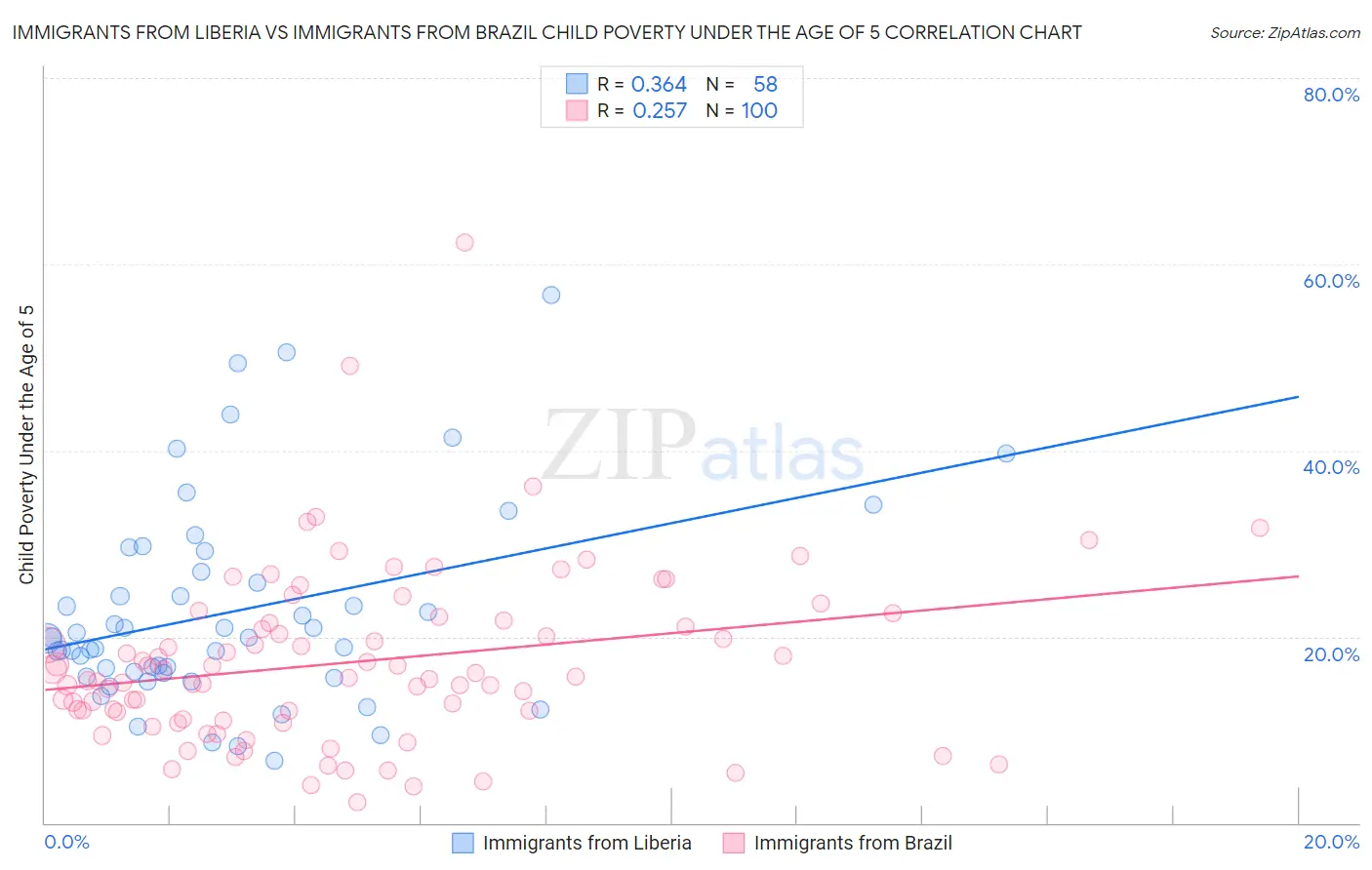 Immigrants from Liberia vs Immigrants from Brazil Child Poverty Under the Age of 5