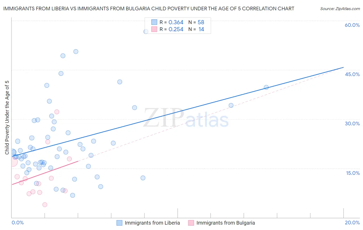Immigrants from Liberia vs Immigrants from Bulgaria Child Poverty Under the Age of 5