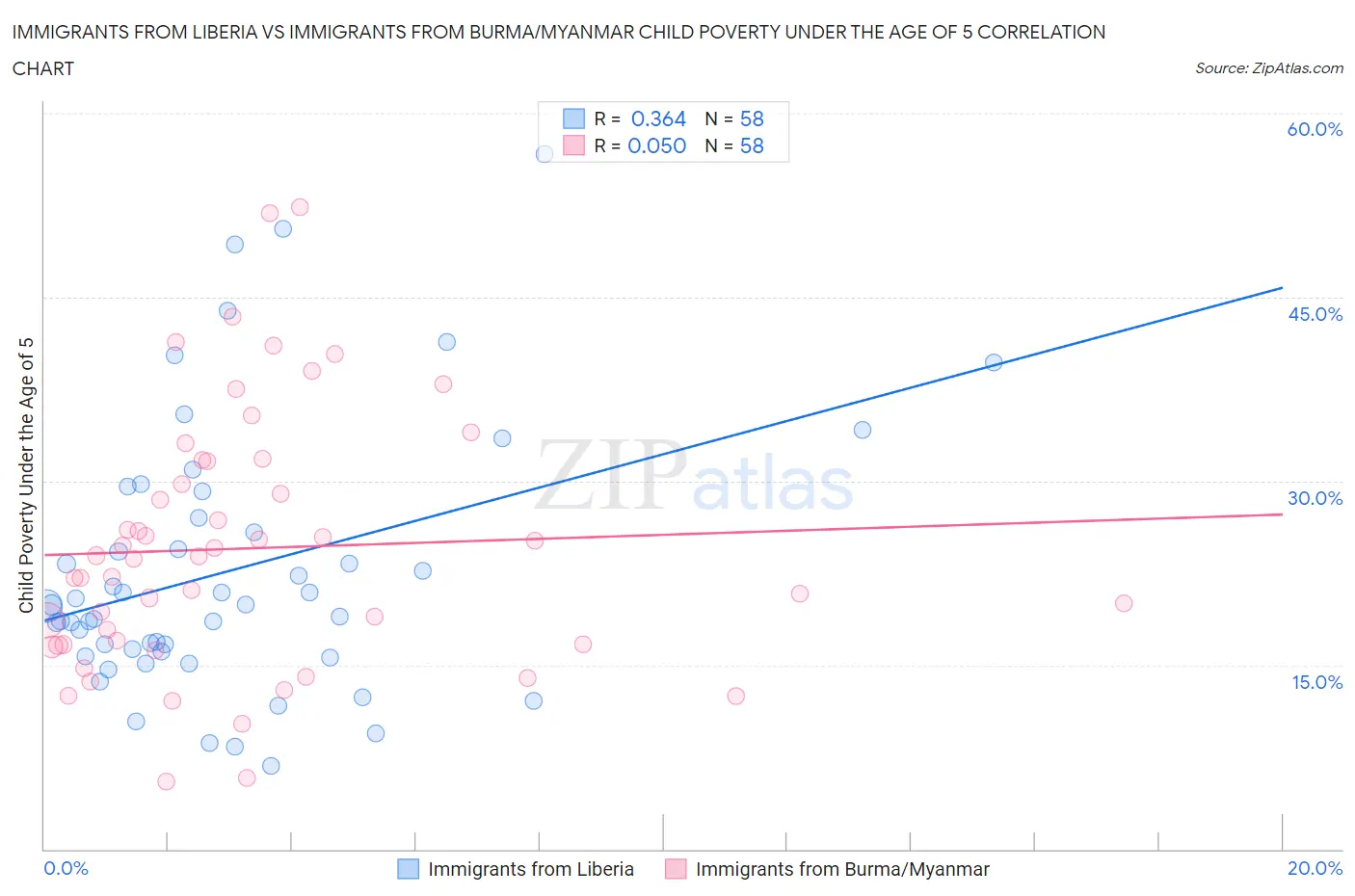 Immigrants from Liberia vs Immigrants from Burma/Myanmar Child Poverty Under the Age of 5
