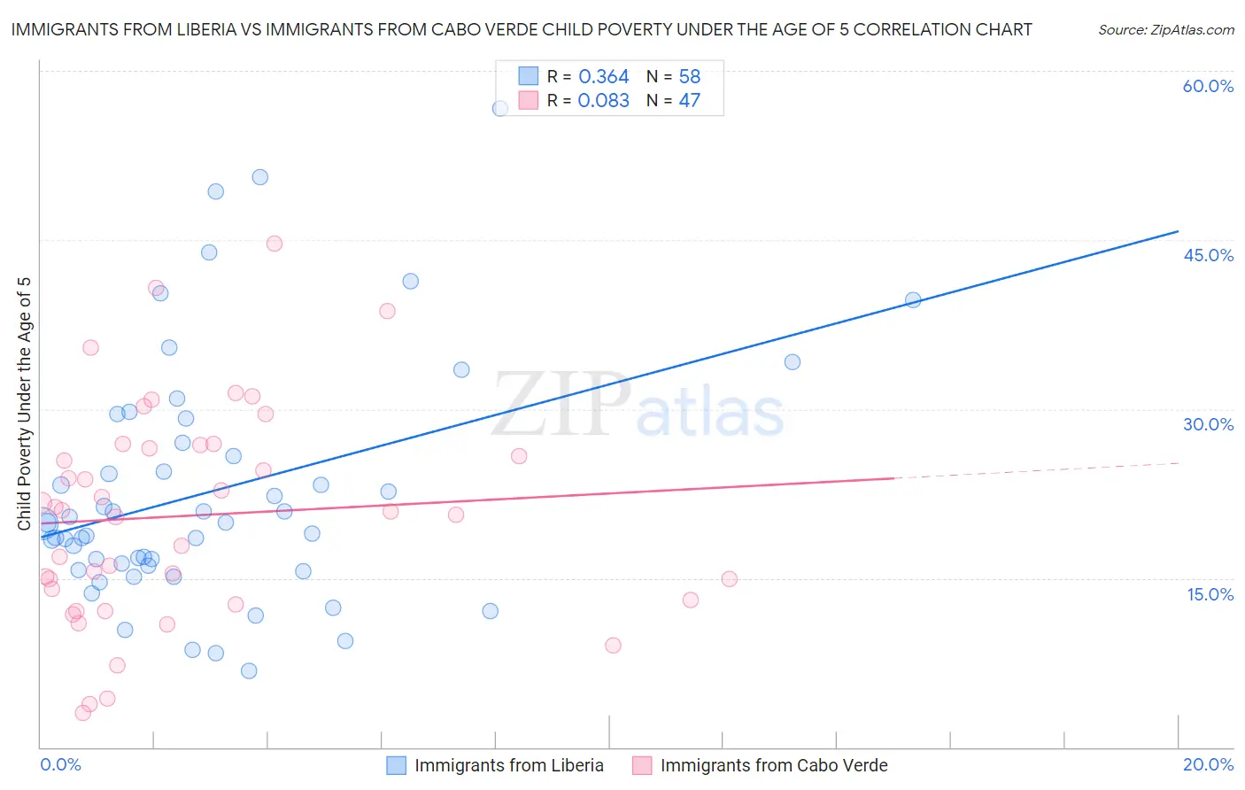 Immigrants from Liberia vs Immigrants from Cabo Verde Child Poverty Under the Age of 5