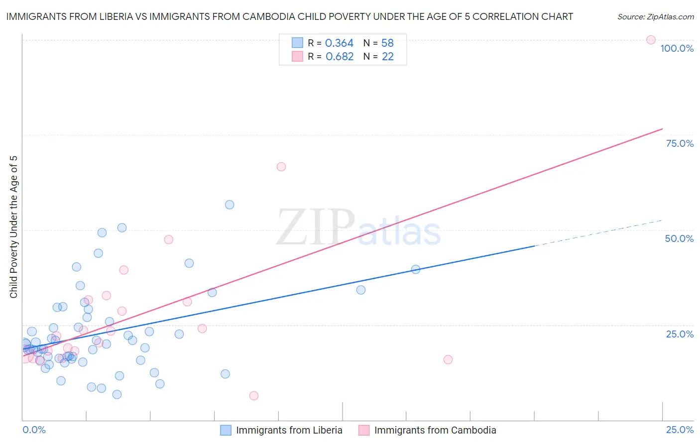 Immigrants from Liberia vs Immigrants from Cambodia Child Poverty Under the Age of 5