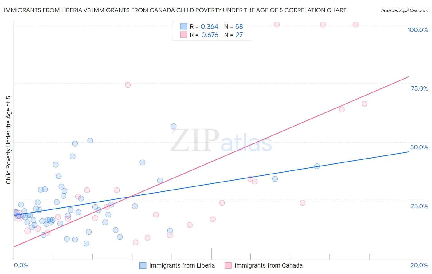 Immigrants from Liberia vs Immigrants from Canada Child Poverty Under the Age of 5