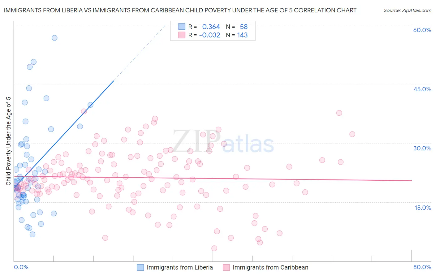 Immigrants from Liberia vs Immigrants from Caribbean Child Poverty Under the Age of 5