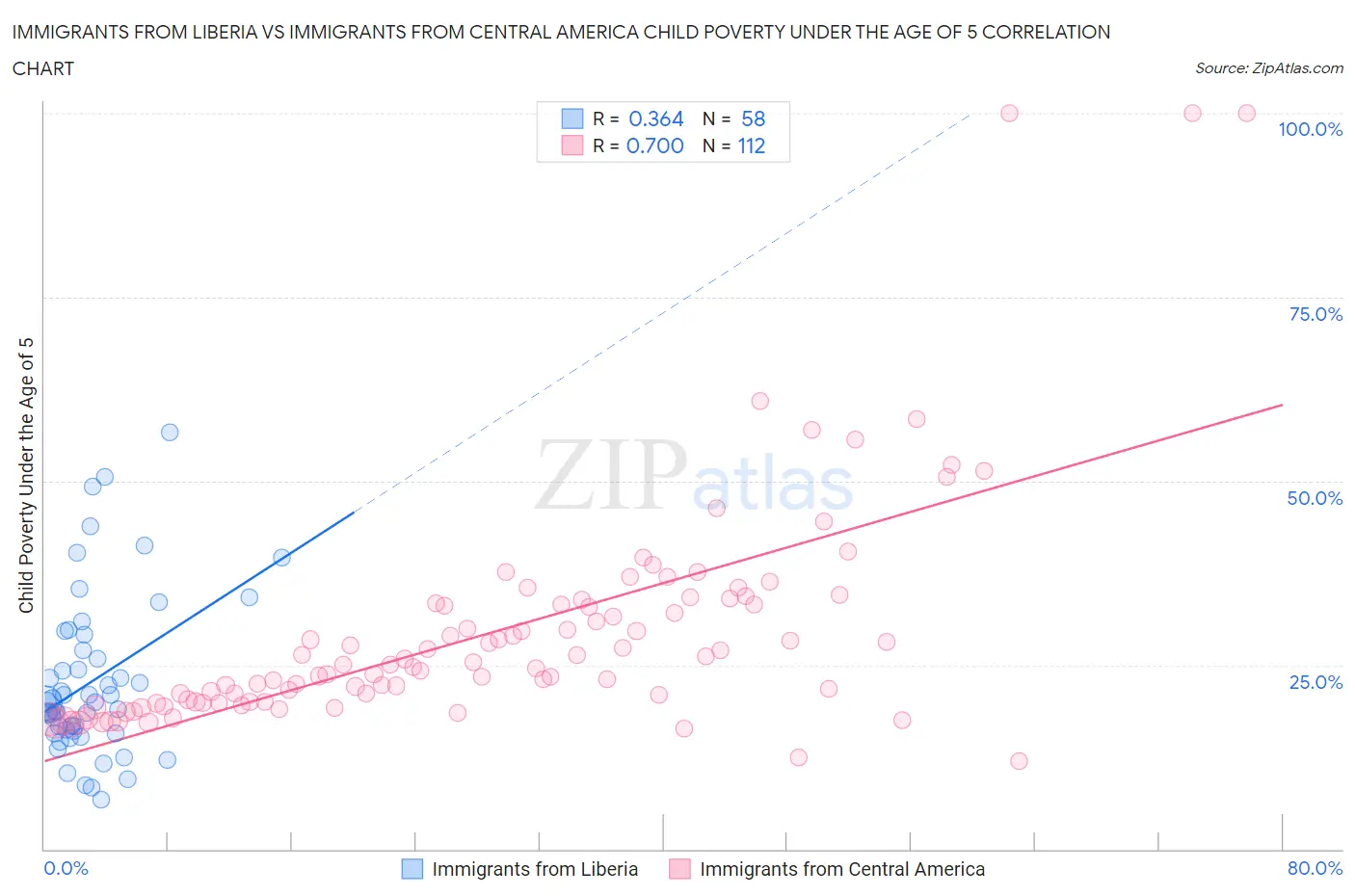 Immigrants from Liberia vs Immigrants from Central America Child Poverty Under the Age of 5