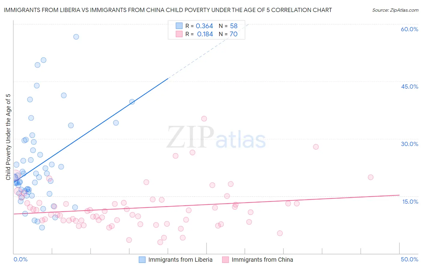 Immigrants from Liberia vs Immigrants from China Child Poverty Under the Age of 5