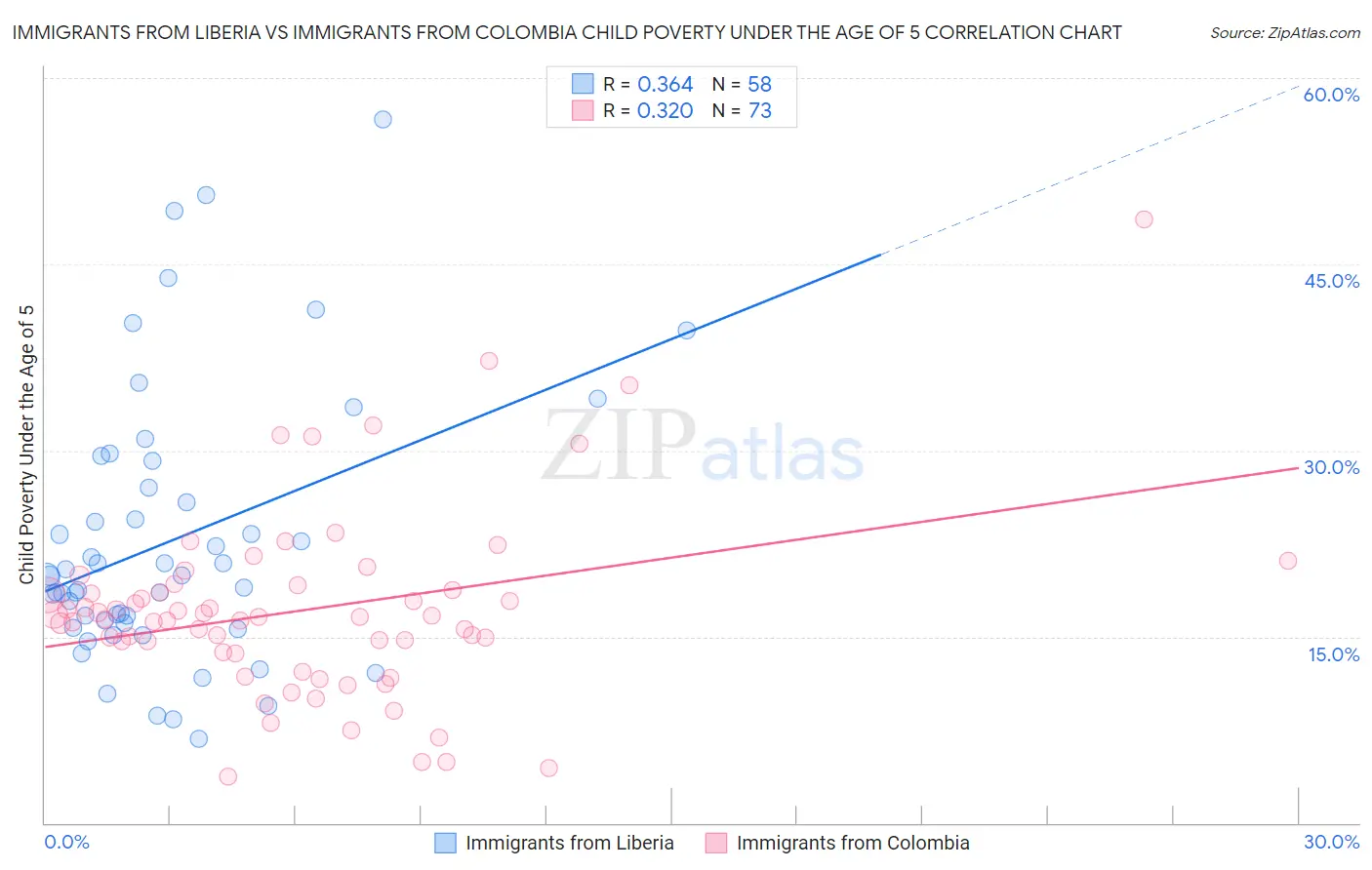 Immigrants from Liberia vs Immigrants from Colombia Child Poverty Under the Age of 5