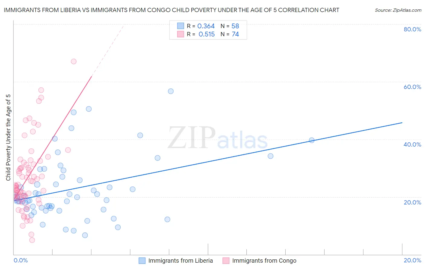 Immigrants from Liberia vs Immigrants from Congo Child Poverty Under the Age of 5