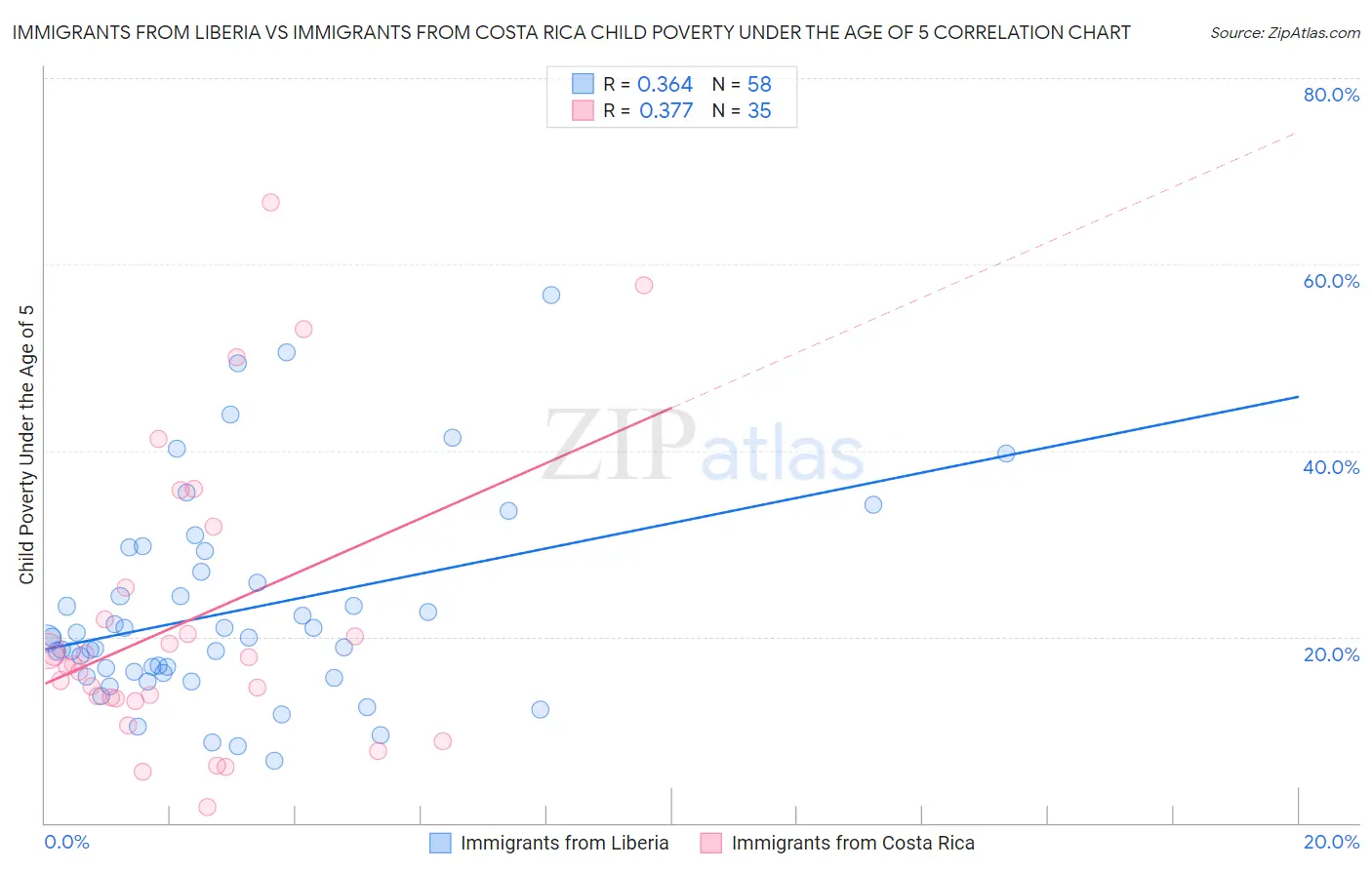 Immigrants from Liberia vs Immigrants from Costa Rica Child Poverty Under the Age of 5