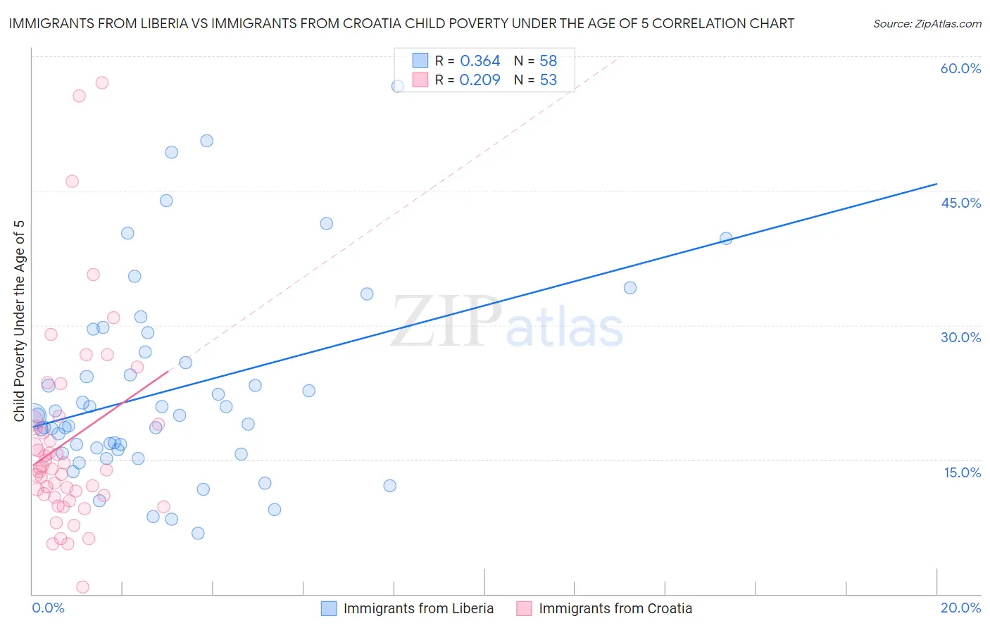 Immigrants from Liberia vs Immigrants from Croatia Child Poverty Under the Age of 5