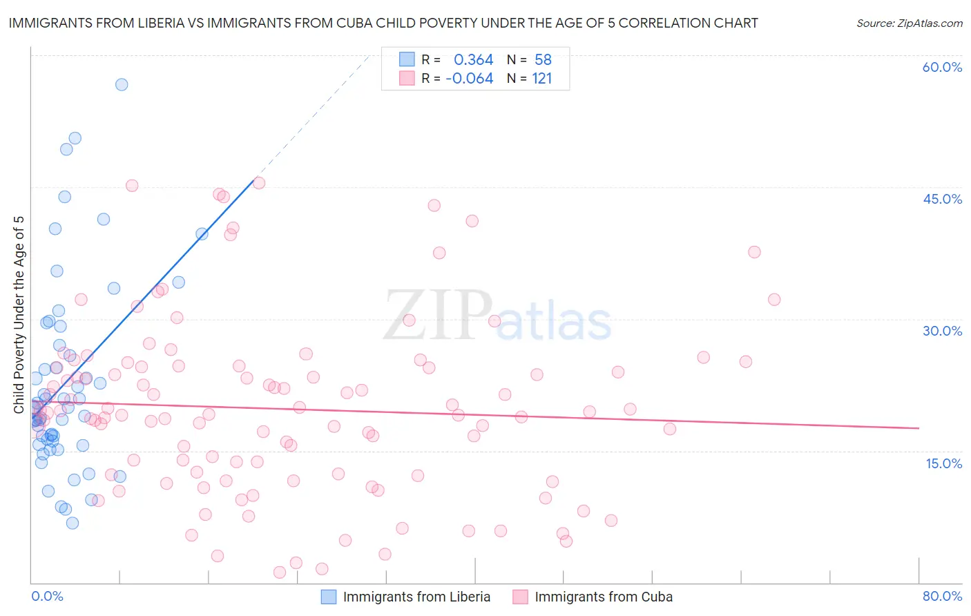 Immigrants from Liberia vs Immigrants from Cuba Child Poverty Under the Age of 5