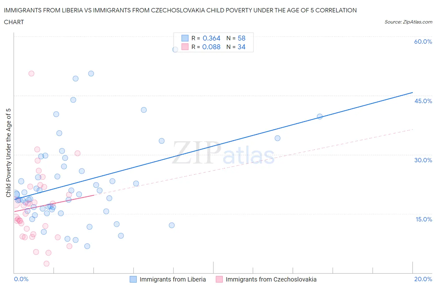 Immigrants from Liberia vs Immigrants from Czechoslovakia Child Poverty Under the Age of 5