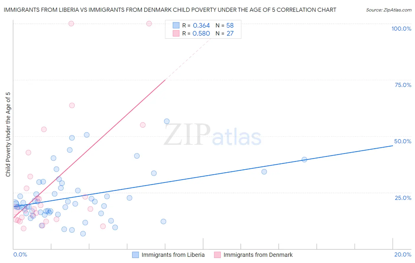 Immigrants from Liberia vs Immigrants from Denmark Child Poverty Under the Age of 5