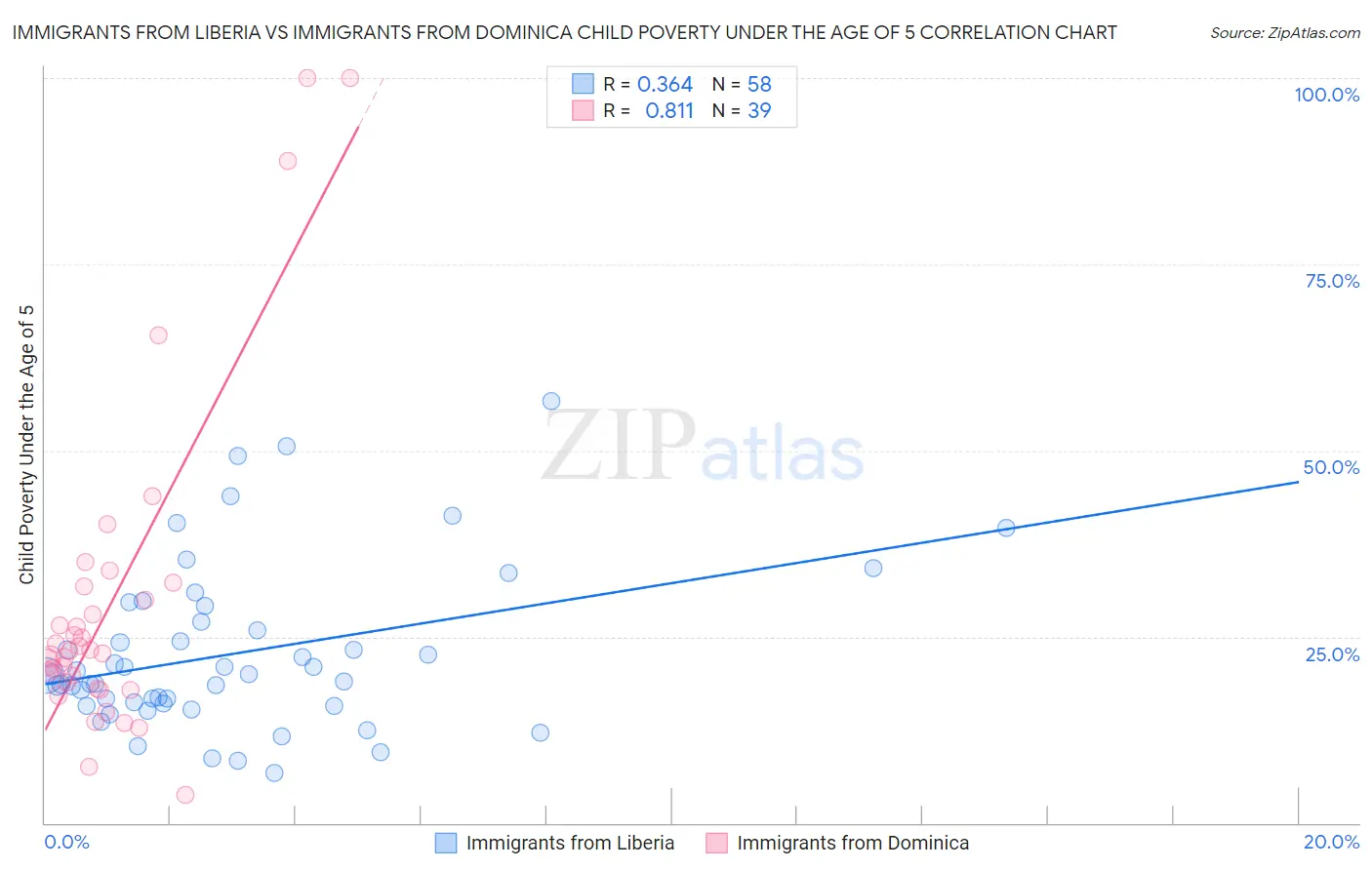 Immigrants from Liberia vs Immigrants from Dominica Child Poverty Under the Age of 5