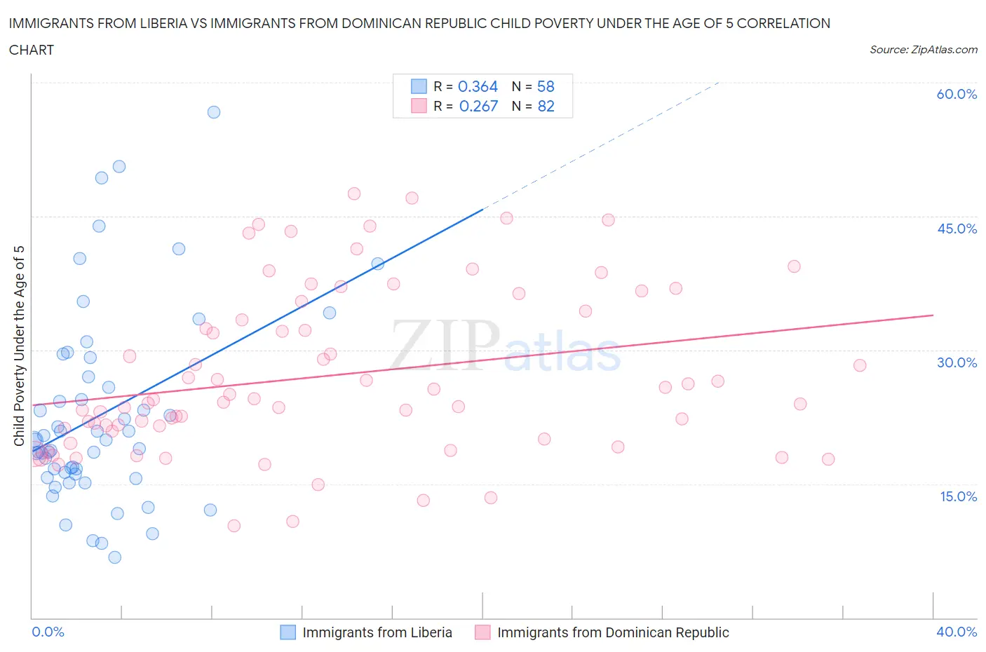 Immigrants from Liberia vs Immigrants from Dominican Republic Child Poverty Under the Age of 5