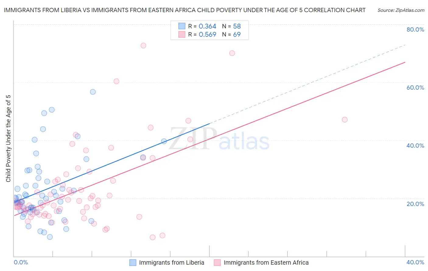 Immigrants from Liberia vs Immigrants from Eastern Africa Child Poverty Under the Age of 5