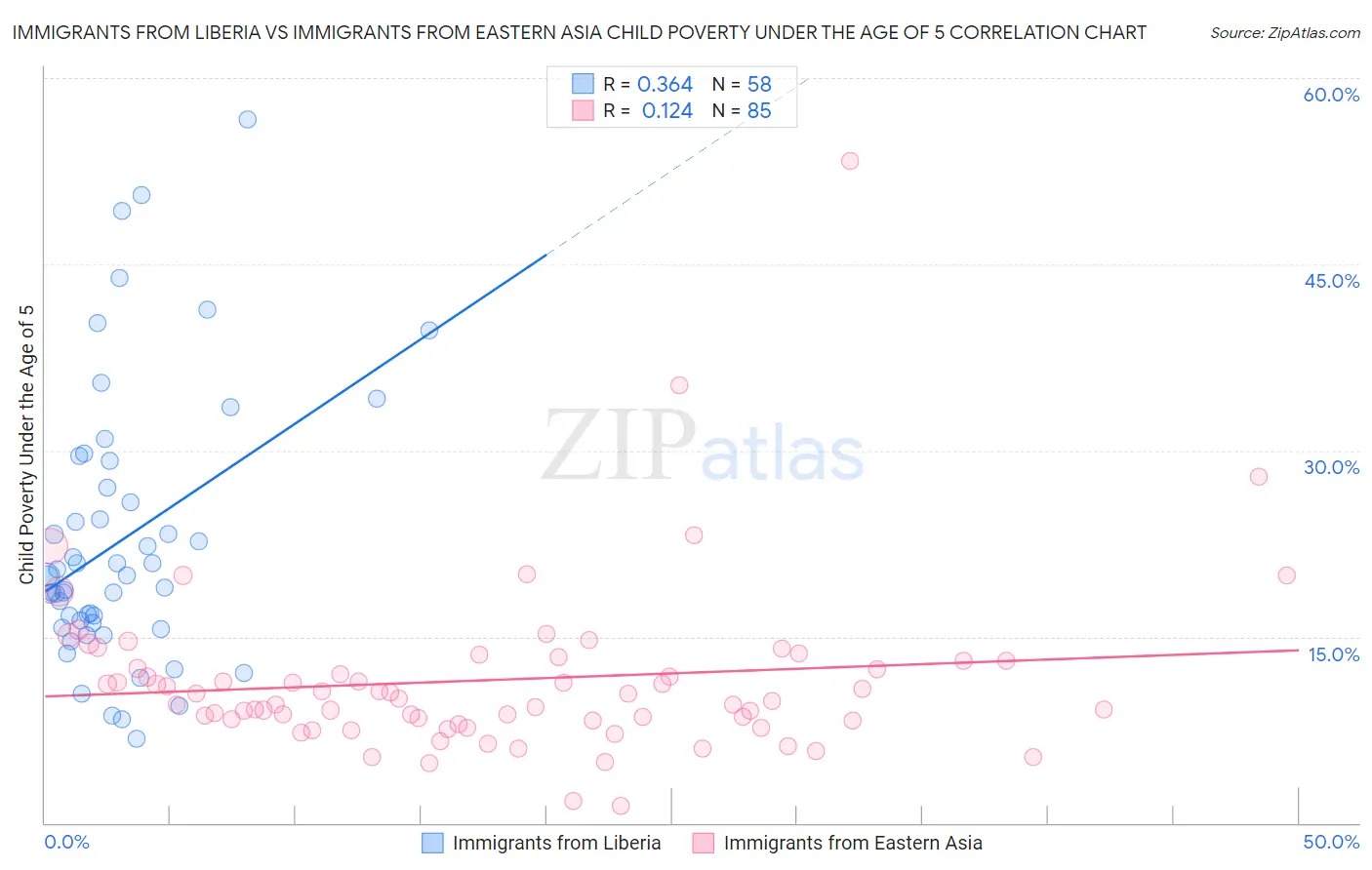 Immigrants from Liberia vs Immigrants from Eastern Asia Child Poverty Under the Age of 5