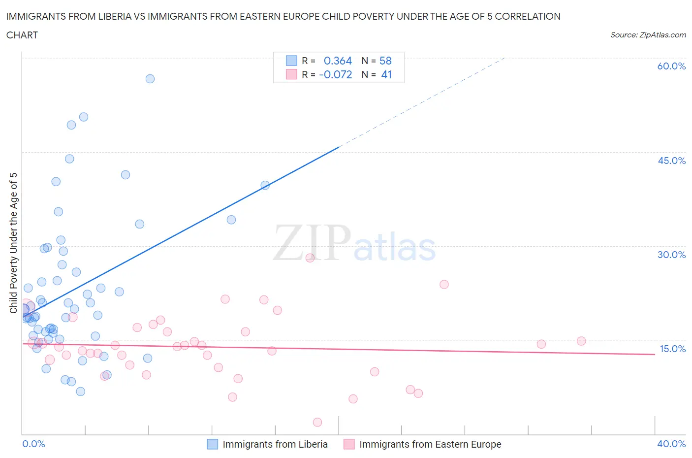 Immigrants from Liberia vs Immigrants from Eastern Europe Child Poverty Under the Age of 5