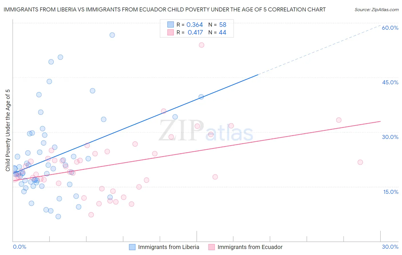 Immigrants from Liberia vs Immigrants from Ecuador Child Poverty Under the Age of 5