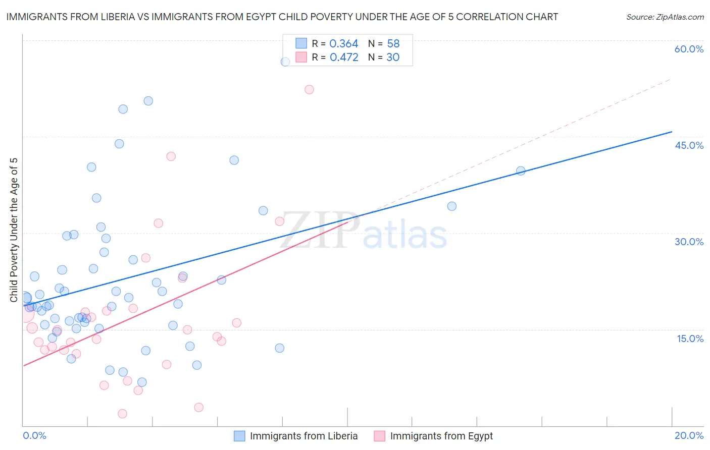 Immigrants from Liberia vs Immigrants from Egypt Child Poverty Under the Age of 5