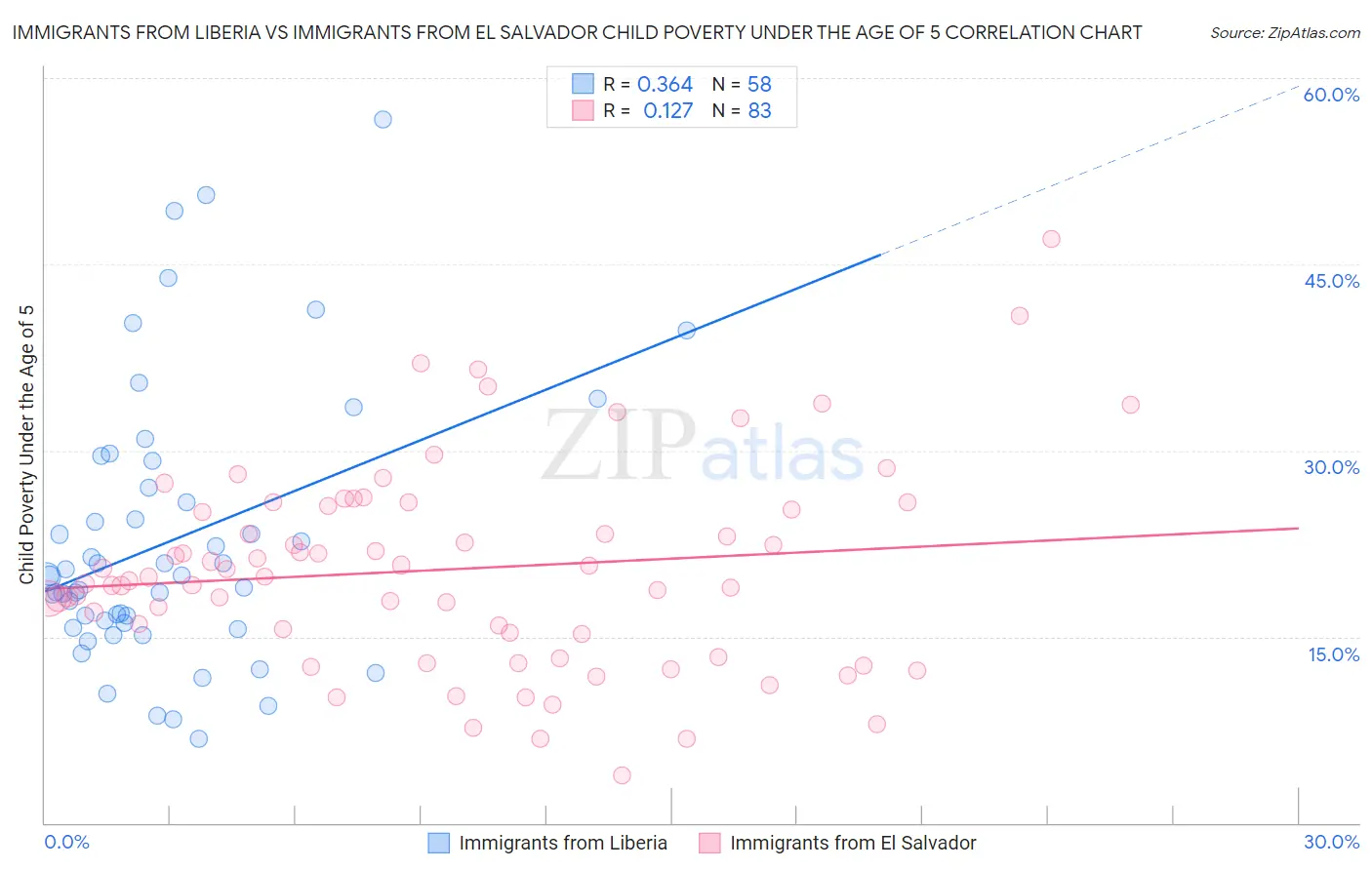 Immigrants from Liberia vs Immigrants from El Salvador Child Poverty Under the Age of 5
