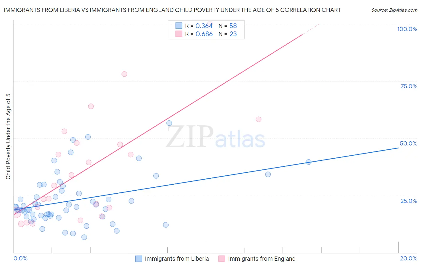Immigrants from Liberia vs Immigrants from England Child Poverty Under the Age of 5