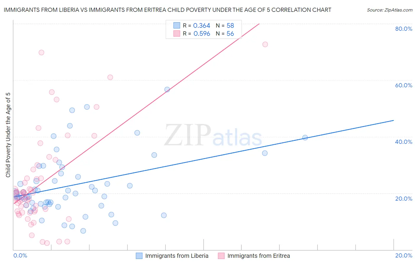 Immigrants from Liberia vs Immigrants from Eritrea Child Poverty Under the Age of 5