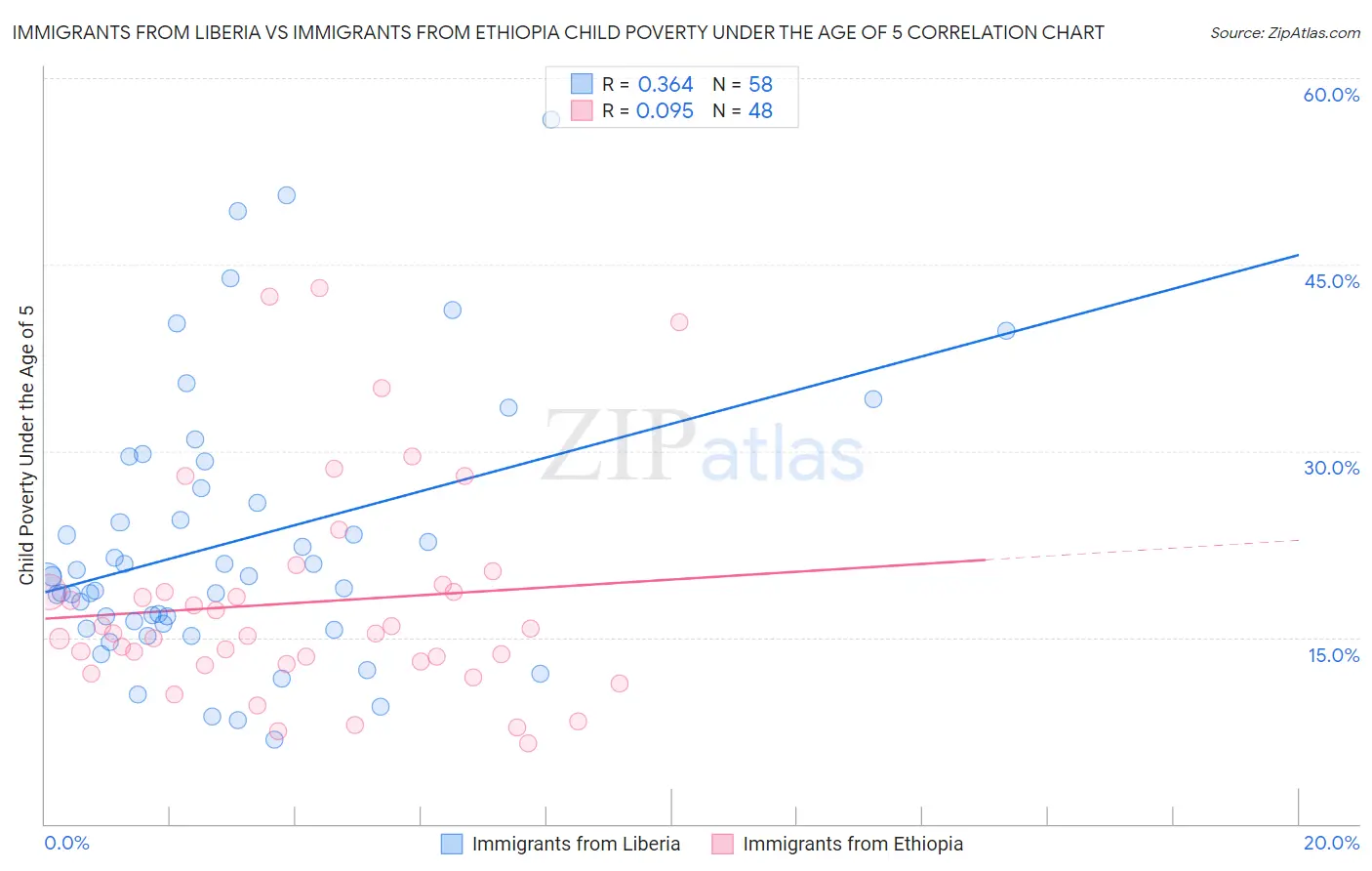 Immigrants from Liberia vs Immigrants from Ethiopia Child Poverty Under the Age of 5
