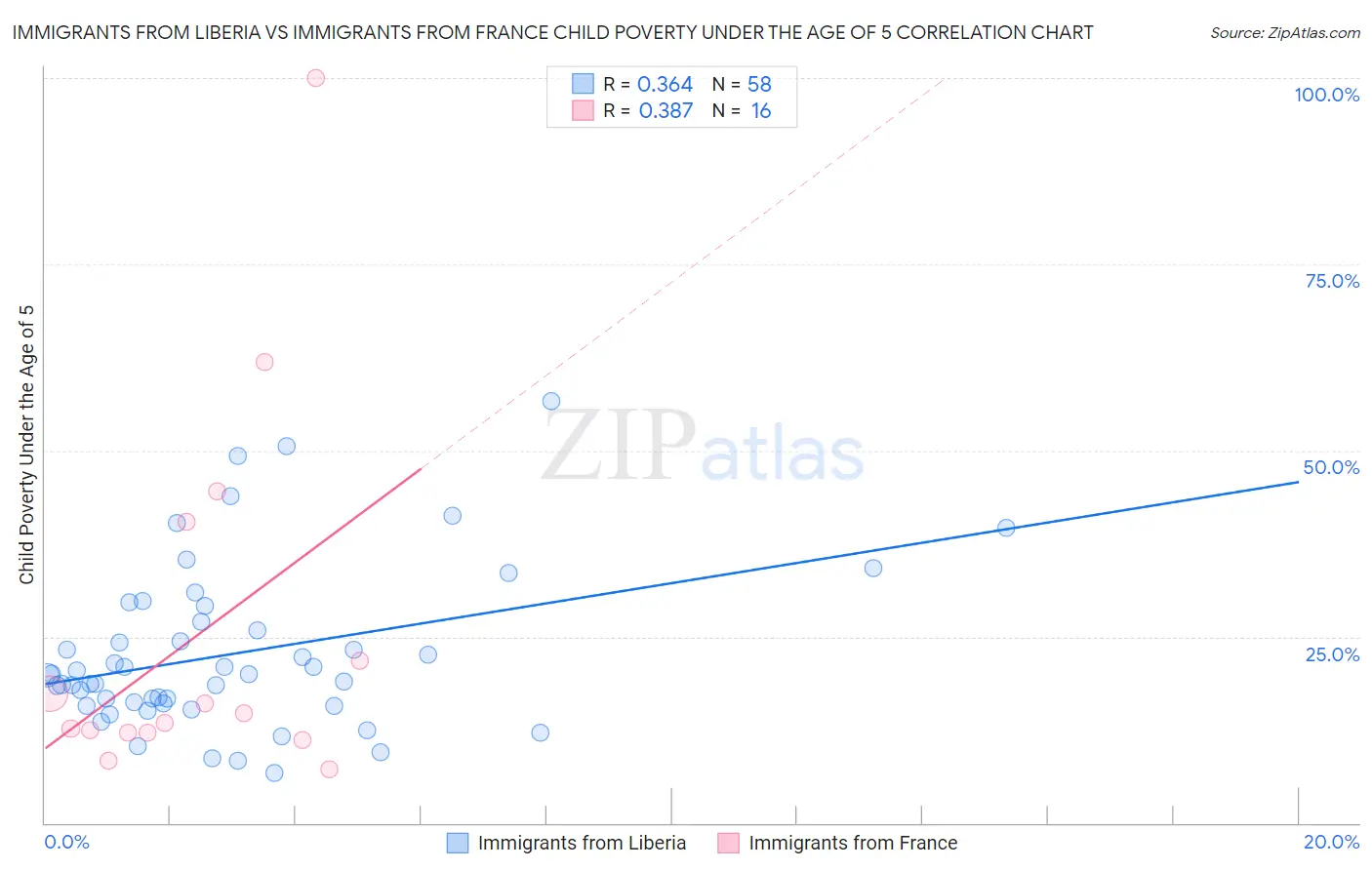 Immigrants from Liberia vs Immigrants from France Child Poverty Under the Age of 5