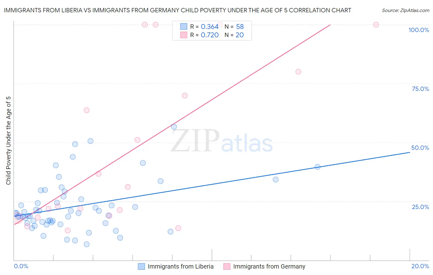 Immigrants from Liberia vs Immigrants from Germany Child Poverty Under the Age of 5
