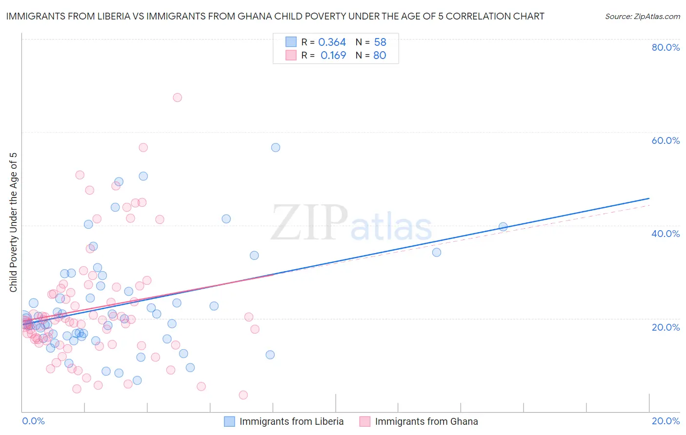 Immigrants from Liberia vs Immigrants from Ghana Child Poverty Under the Age of 5